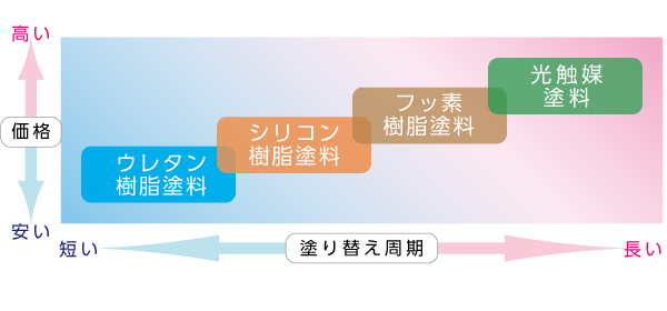 塗料の種類と塗り替え周期の関係表