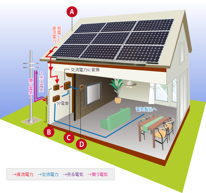 太陽光発電システム構成
